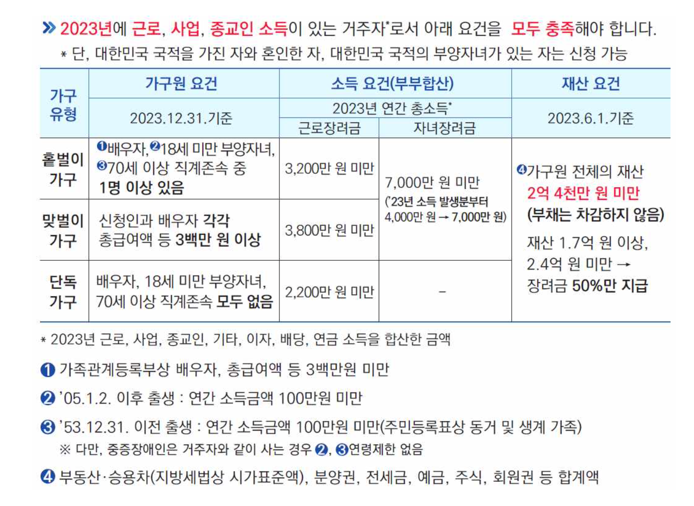 근로장려금 신청 자격