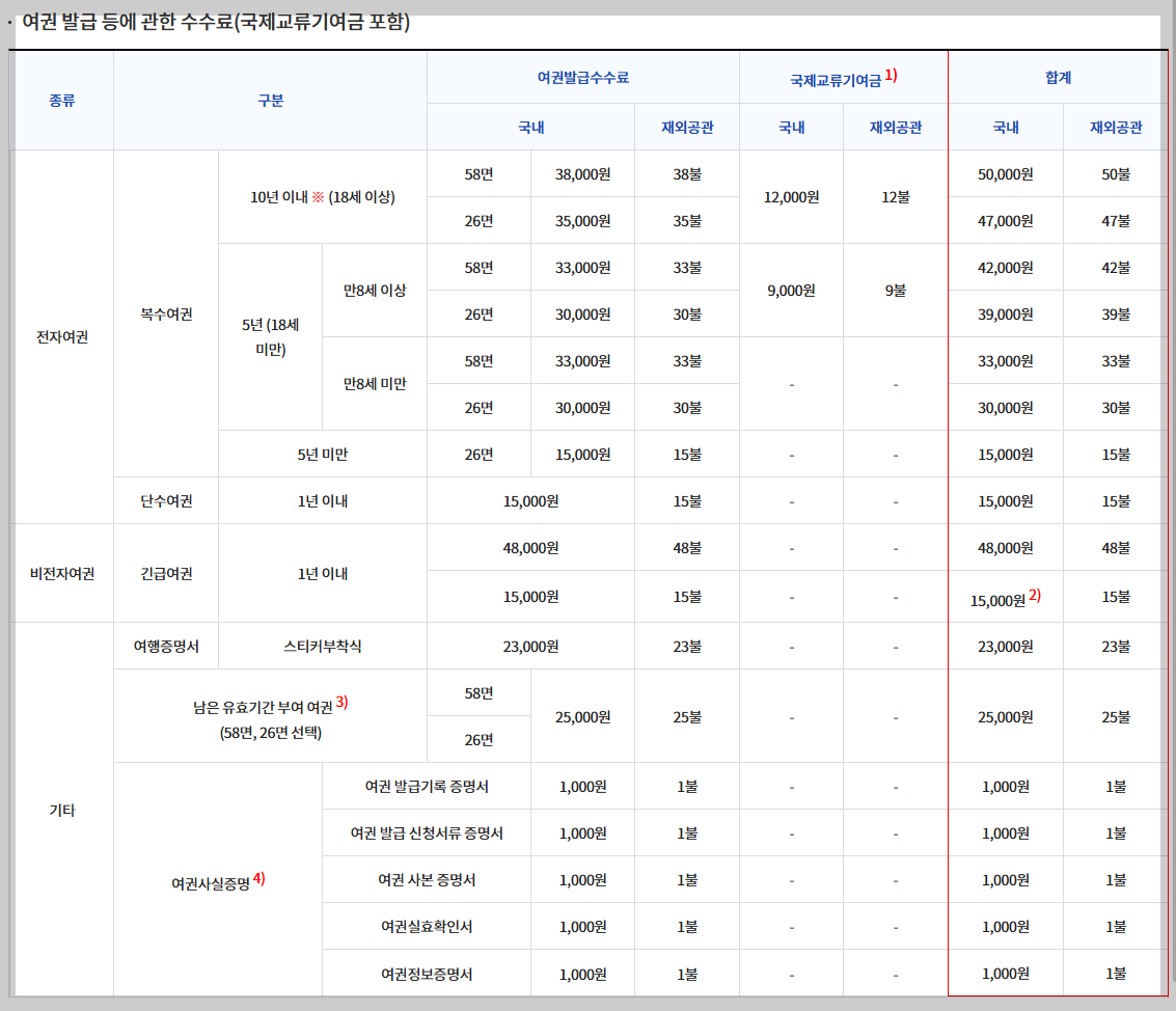 여권 재발급 온라인 신청 방법 / 준비물(구비서류), 재발급 기간 및 비용 / 여권갱신