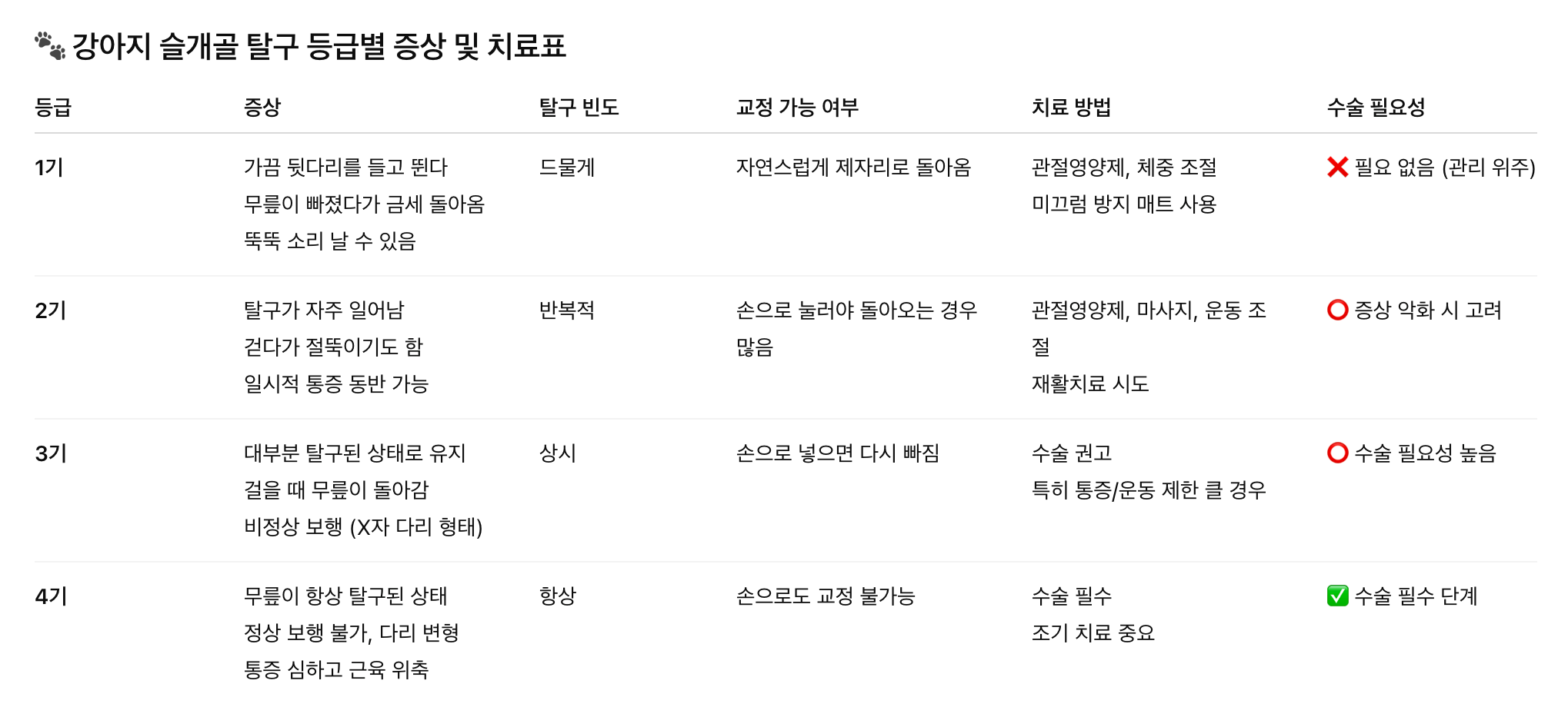 슬개골 탈구 등급