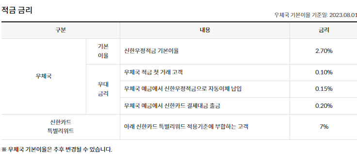 우체국신한우정적금 신한카드 조건