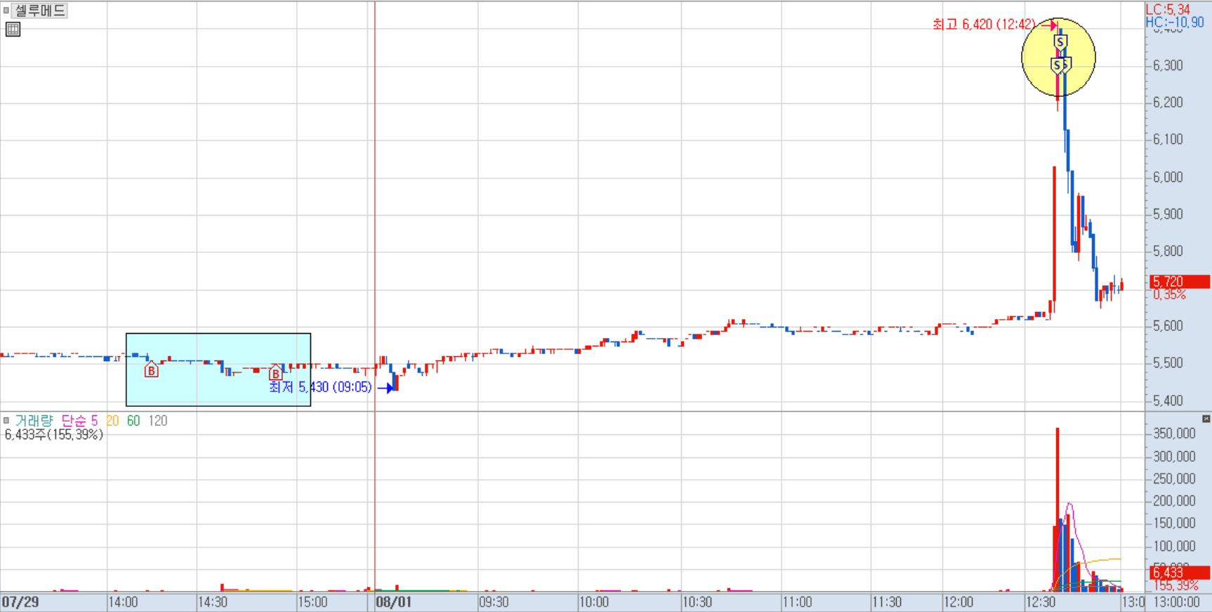 셀루메드 분봉 차트 1)