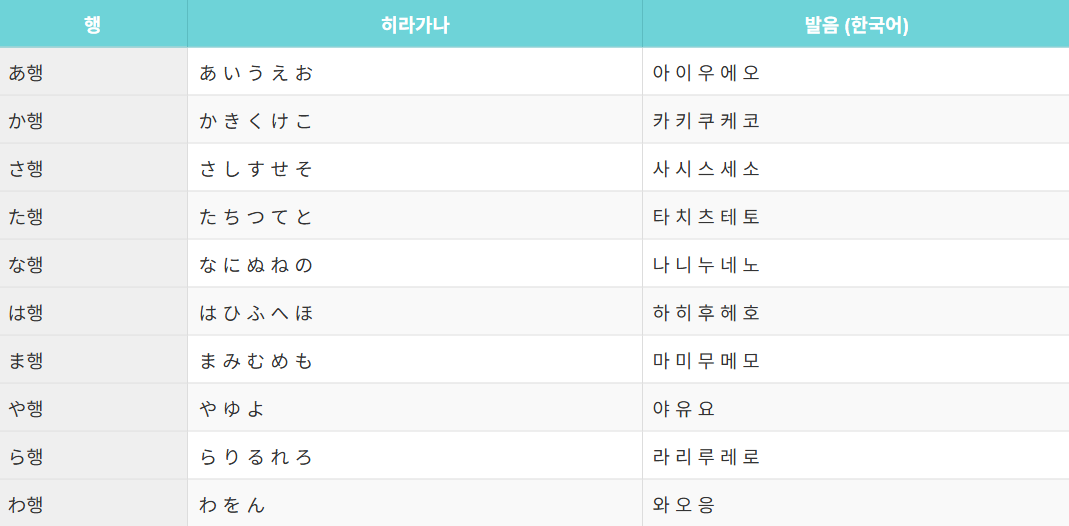 일본어 히라가나표에 히라가나와 히라가나를 한국어로 읽는법이 표시되어 있다.