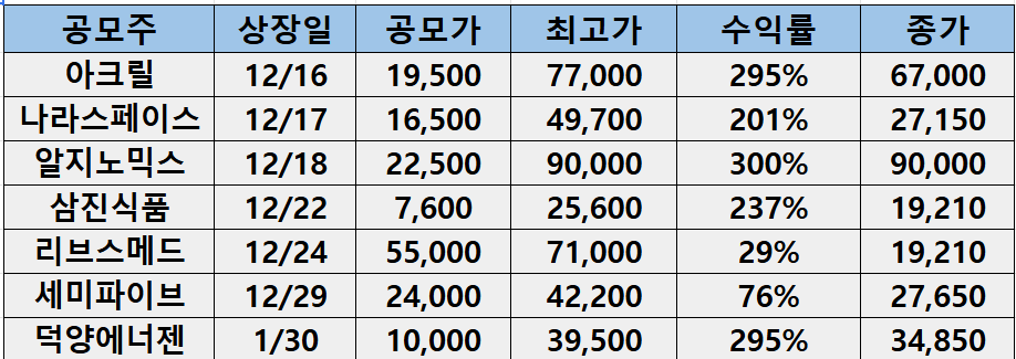 최근 공모주 상장일 실적(2026.2.20기준)