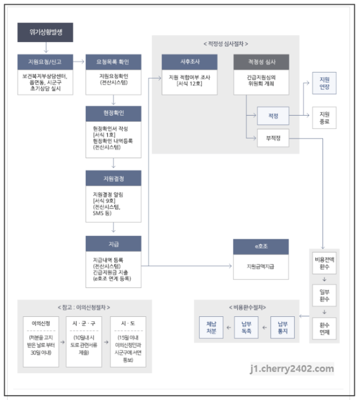 긴급복지 생계지원금 신청 승인 절차