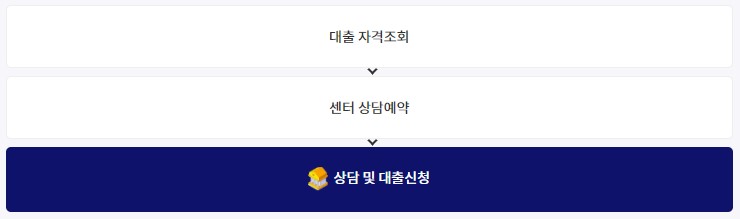 소액생계비대출 신청자격 및 신청방법