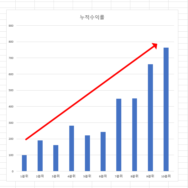 PSR 누적 수익률 막대그래프