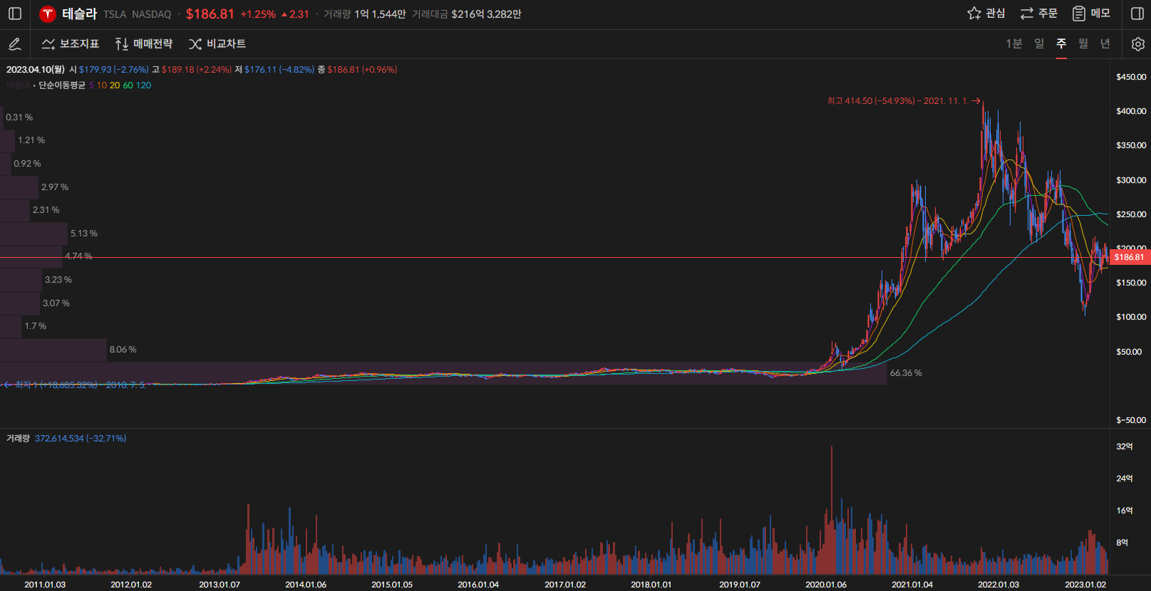테슬라 주가 주봉