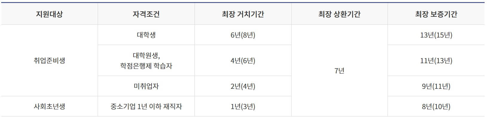 햇살론유스 보증한도3