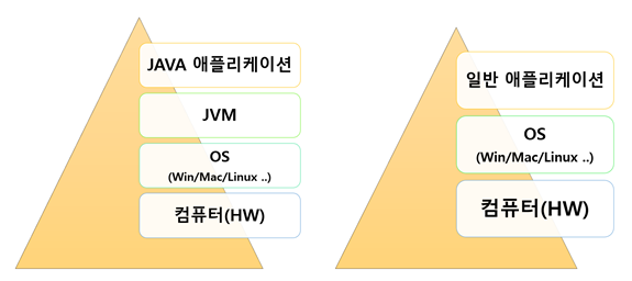 JAVA app vs. 일반 app