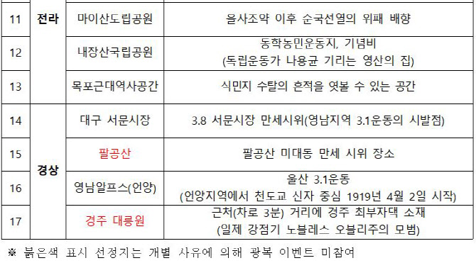 “광복 80주년, 특별 관광 이벤트로 기억하자! 13곳 방문하면 기념품 증정, 대한민국 독립의 의미 되새기기”