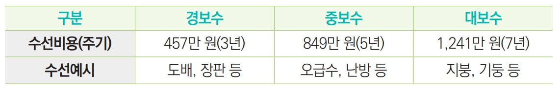 수선비용-수준표-사진