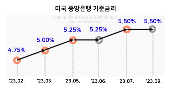 미국-중앙은행의-기준-금리-올해-2번의-동결-외엔-3차례-상승이-있었다