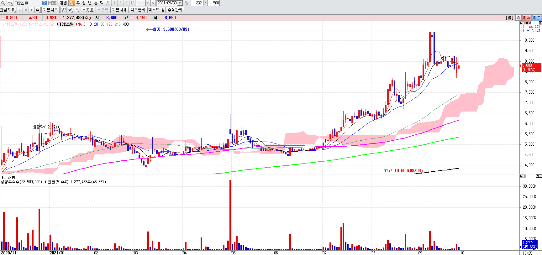 리비안관련주TCC스틸일봉차트