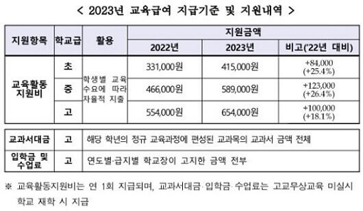 2023_교육급여_지급기준_지원내역