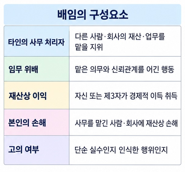 배임죄의 타인의 사무 처리자 임무 위배 재산상 이익 손해 고의 요건을 표로 정리한 이미지