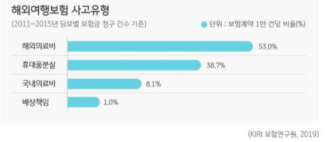 여행자보험 사고유형