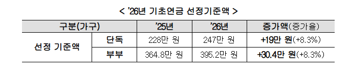 2026년 기초연금 선정기준액 인상