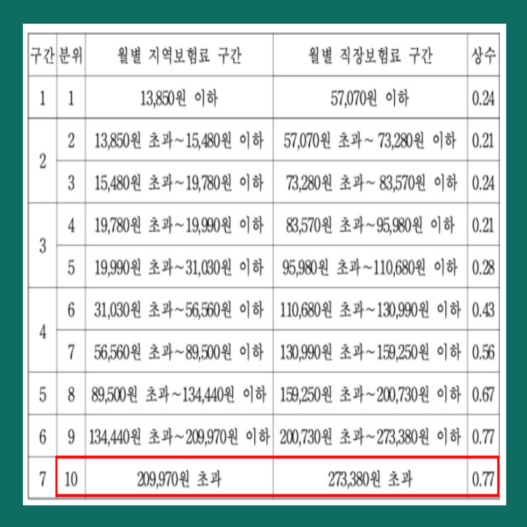 민생지원금-상위-10-프센트-소득-구간표