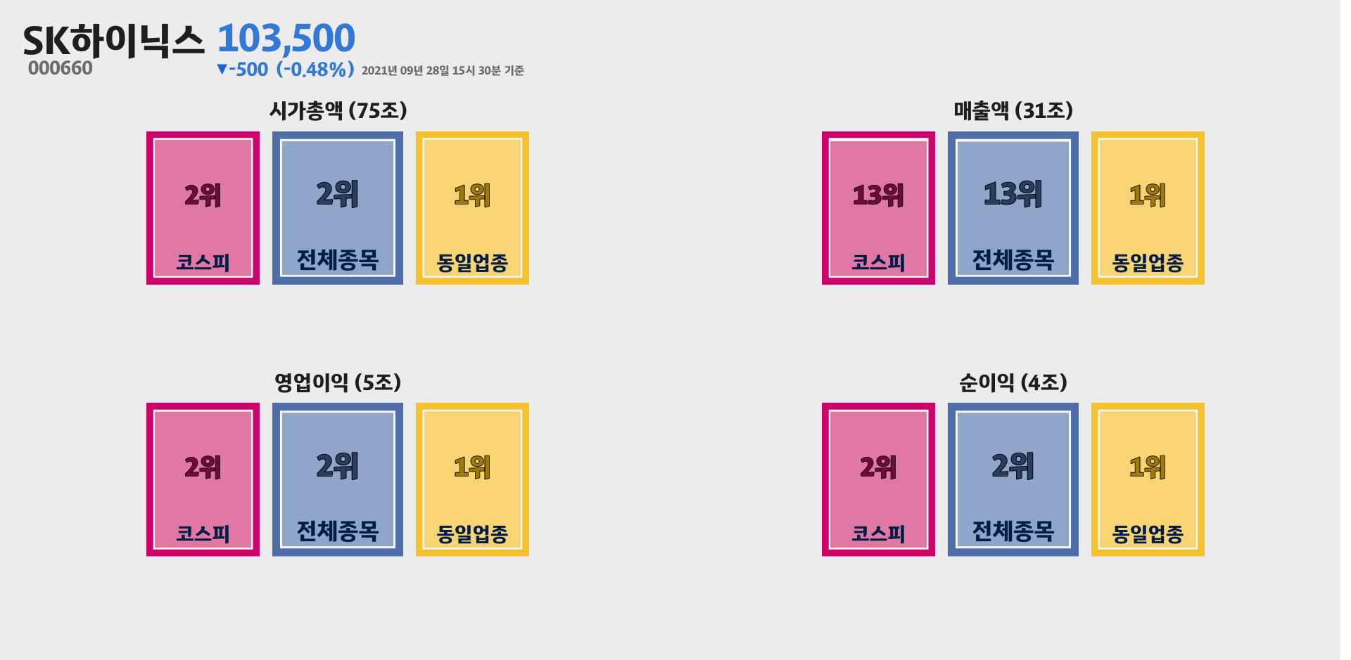 SK하이닉스 시가총액, 매출, 영업이익, 순이익 순위