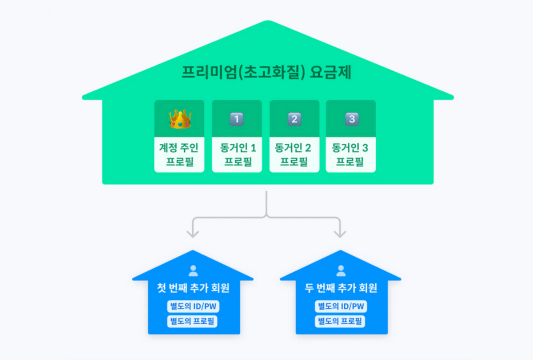 넷플릭스 요금 할인 어플추천