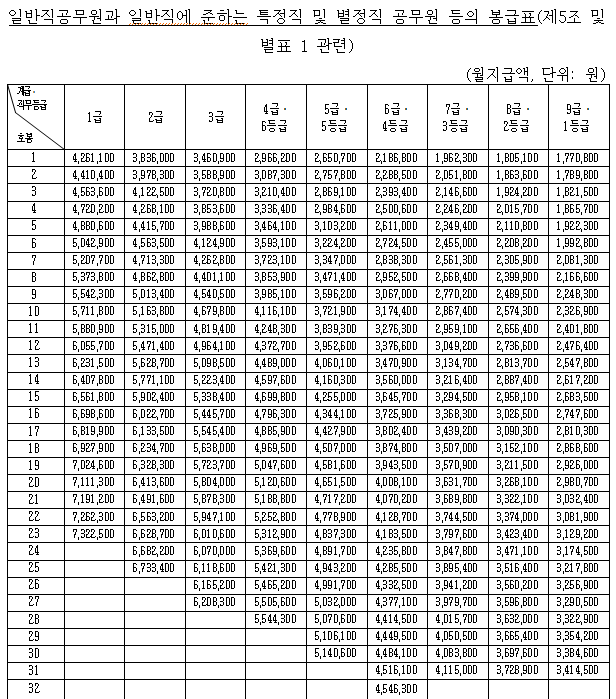 공무원 봉급표