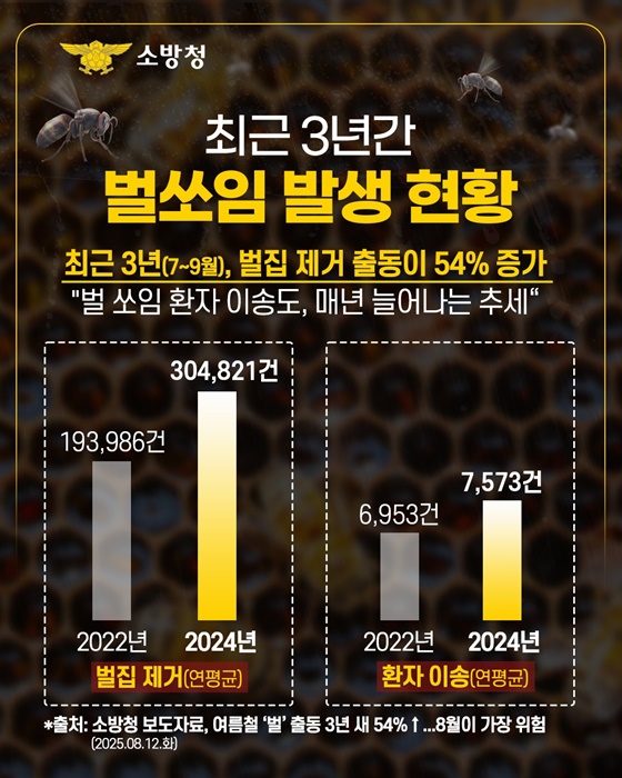 벌쏘임 벌집제거 행동요령 응급대처법 벌침제거법 8월벌쏘임 알레르기응급 소방청통계