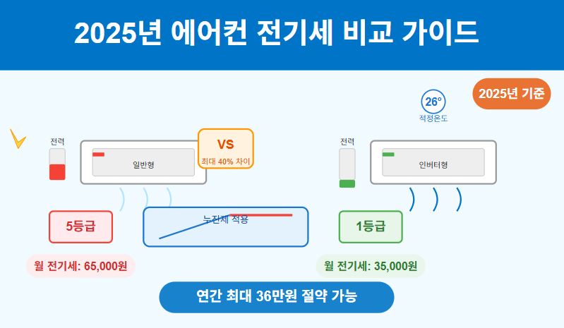 ⚡ 2025년 에어컨 전기세 비교 완벽 가이드