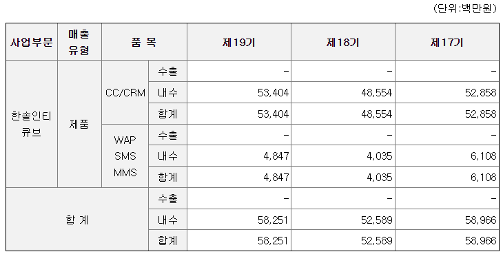 한솔인티큐브 2021년 매출액