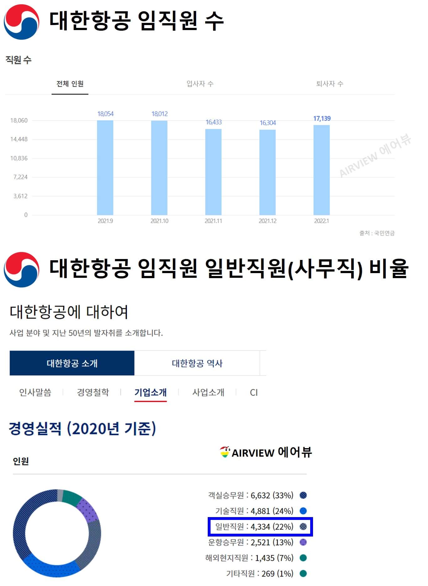 대한항공의 임직원수와 직군별 인원 비율을 보여주는 그래프