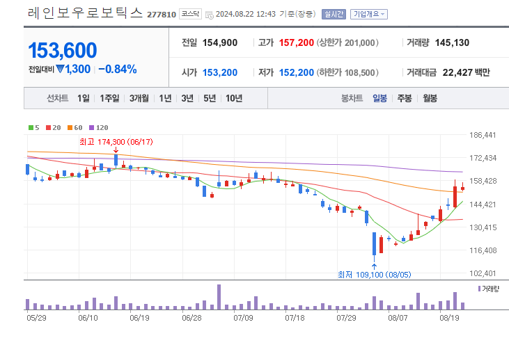 로봇-관련주-레인보우로보틱스-차트