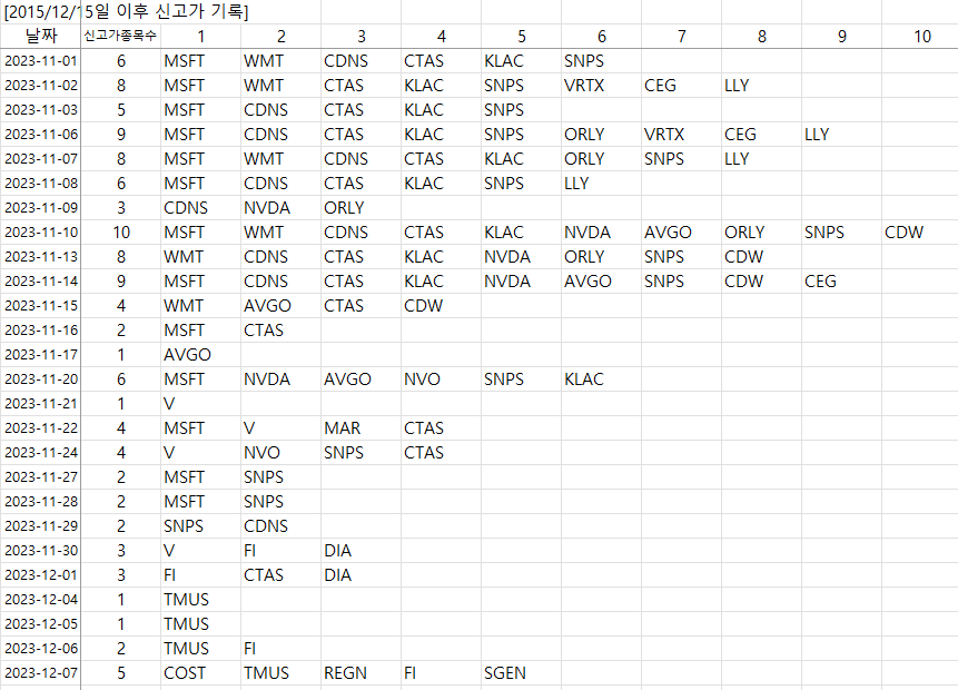 12/7일 신고가 일지