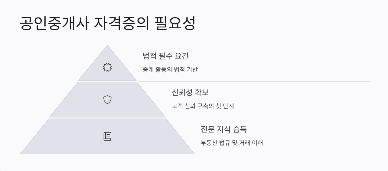 공인중개사 자격증의 필요성