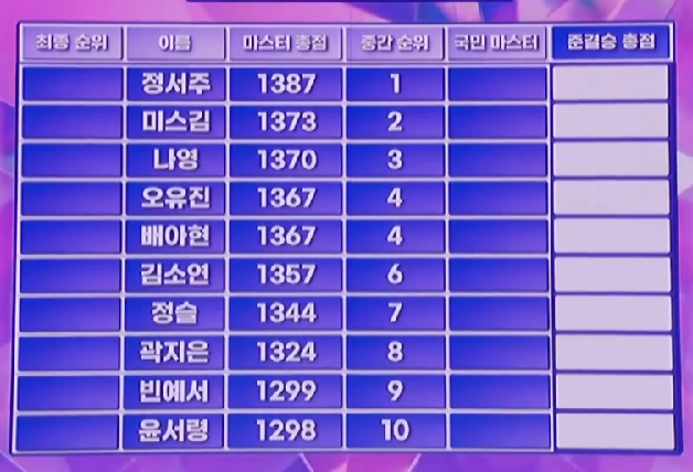 미스트롯3 탑7&#44; 중간순위