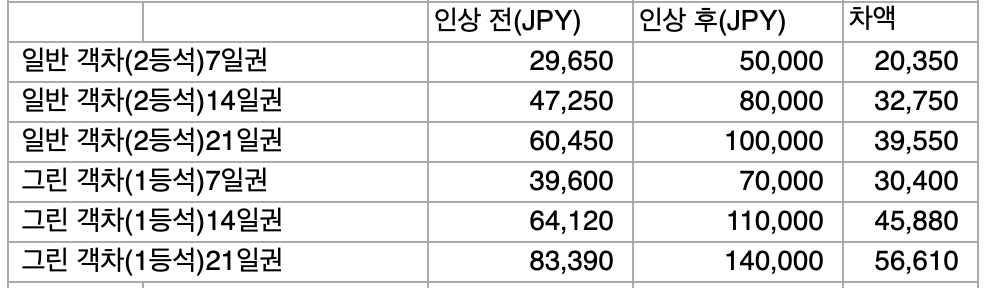 10월 1일부터 JR 패스 가격 인상요금 정리 + 할인예약 방법