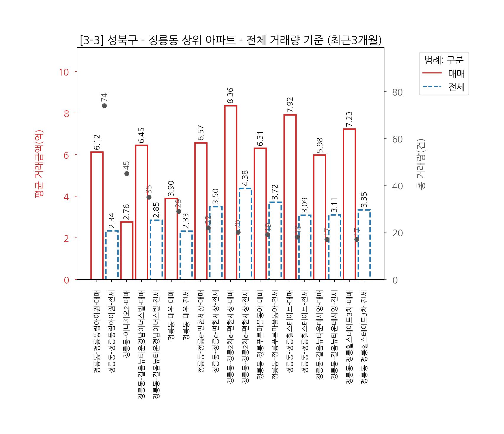 성북구 아파트 매매 전세