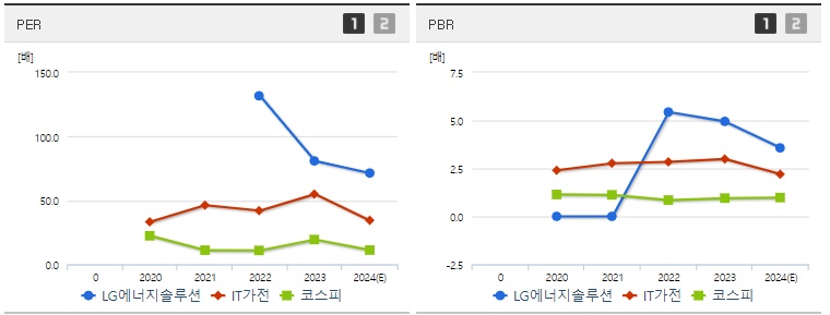 LG에너지솔루션 주가 PER&amp;#44;PBR