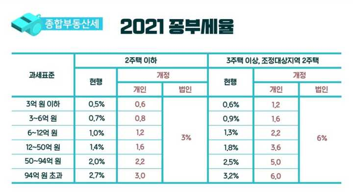 종합부동산세-2021년-세율
