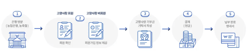 고향사랑 기부제 알아보기