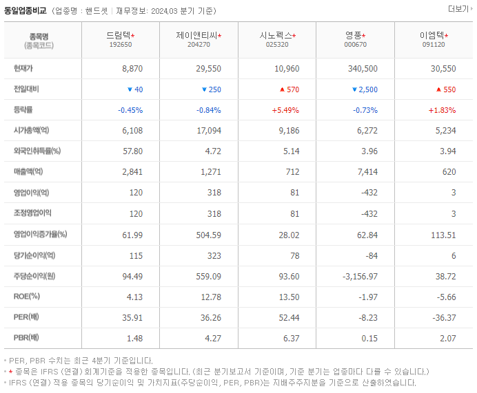 드림텍_동종업비교자료