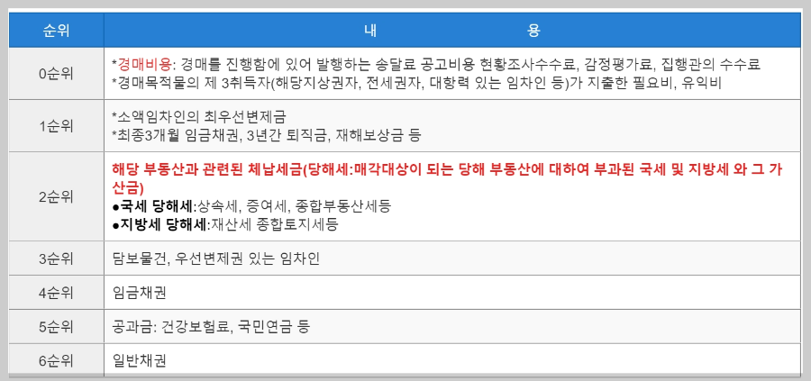 배당표, 배당 순위와 방법 : 안분배당, 순위배당