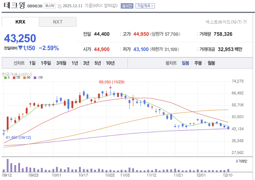테크윙 일봉차트 ❘ 네이버증권