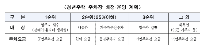 청년안심주택