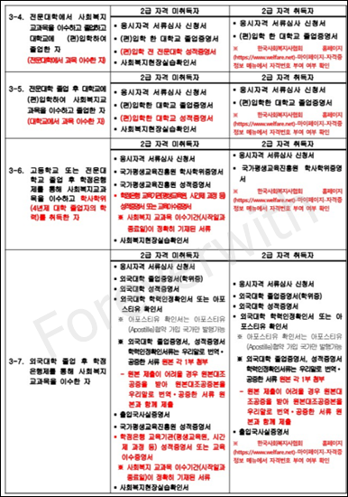 사회복지사 1급 시험 응시자격