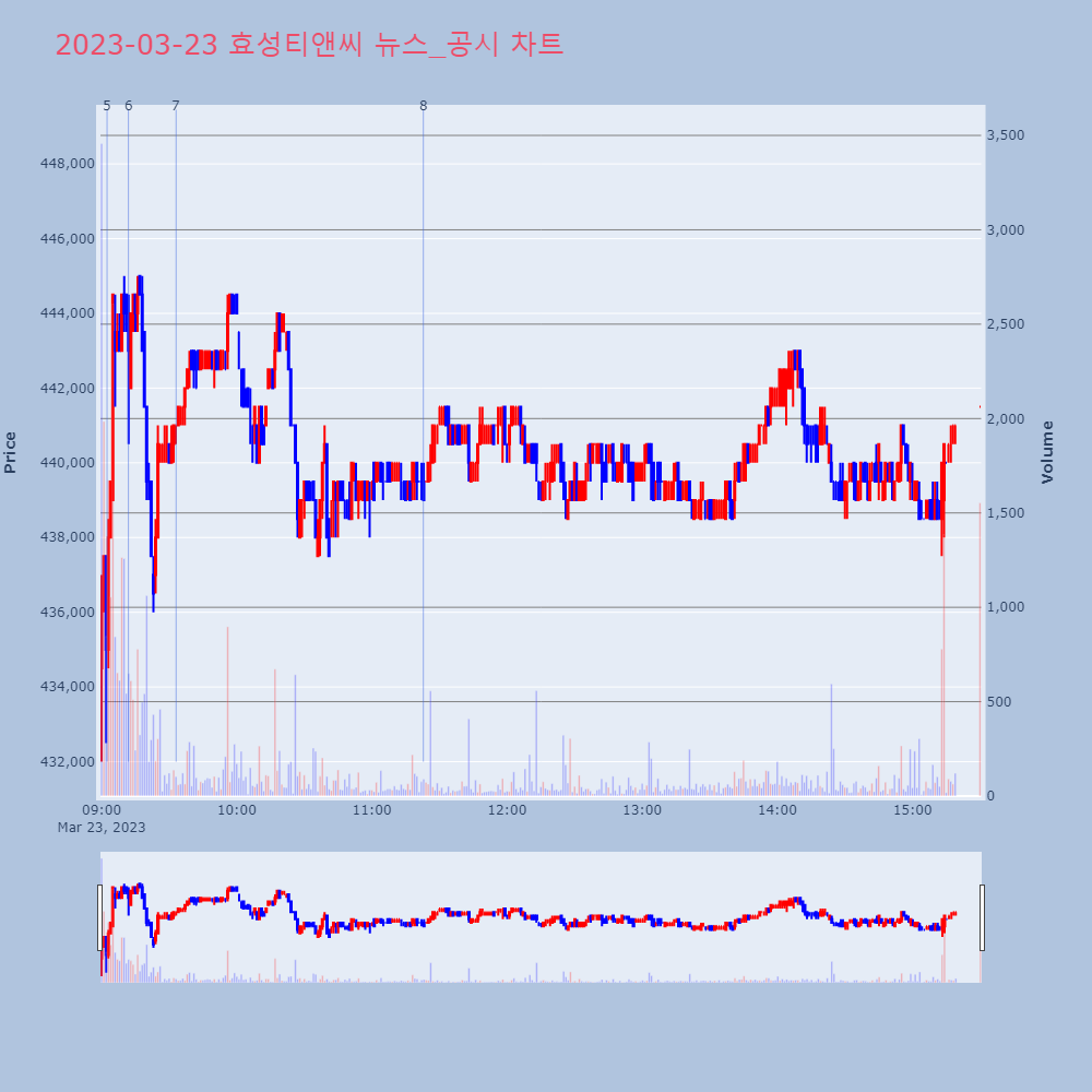 효성티앤씨_뉴스공시차트