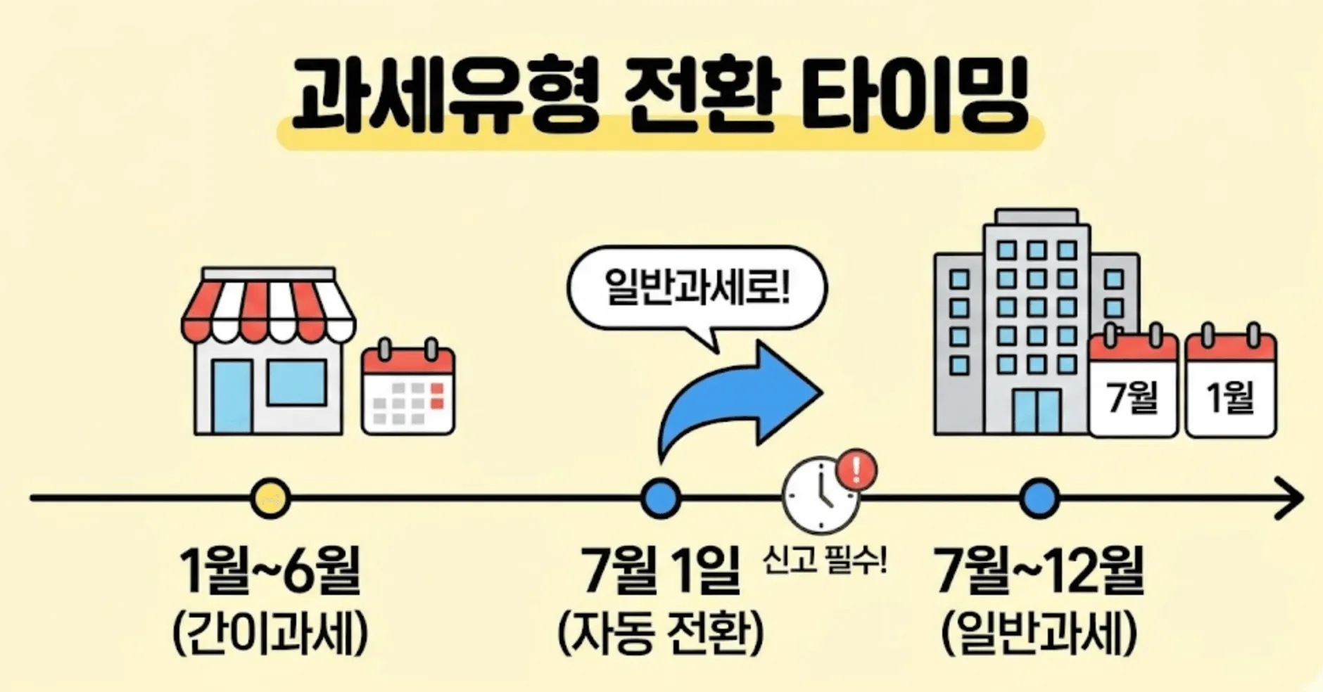 부가세 간이과제와 일반과세 차이점: 간이과세에서 일반과세로 자동 전환되는 시점(7월 1일)과 신고 절차를 보여주는 타임라인 이미지. 연환산 매출 계산법 및 간이과세 포기 신고 방법 안내. 