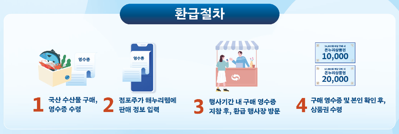 대한민국 수산대전 온누리상품권 환급 절차
