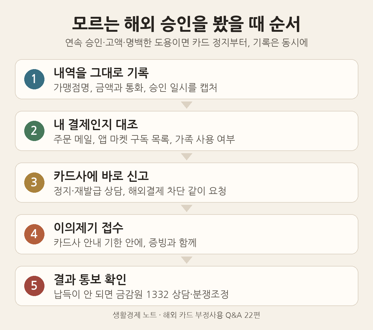 모르는 해외 승인을 봤을 때 다섯 단계: 내역 기록, 내 결제인지 대조, 카드사 신고, 이의제기 접수, 결과 확인과 1332