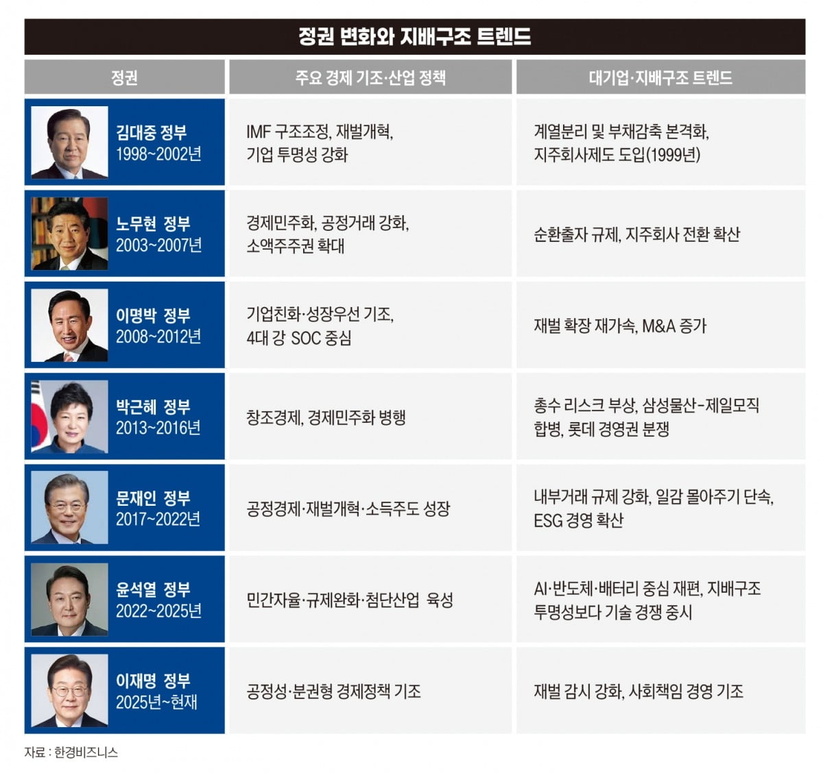 정권 변화와 지배구조 트렌드.