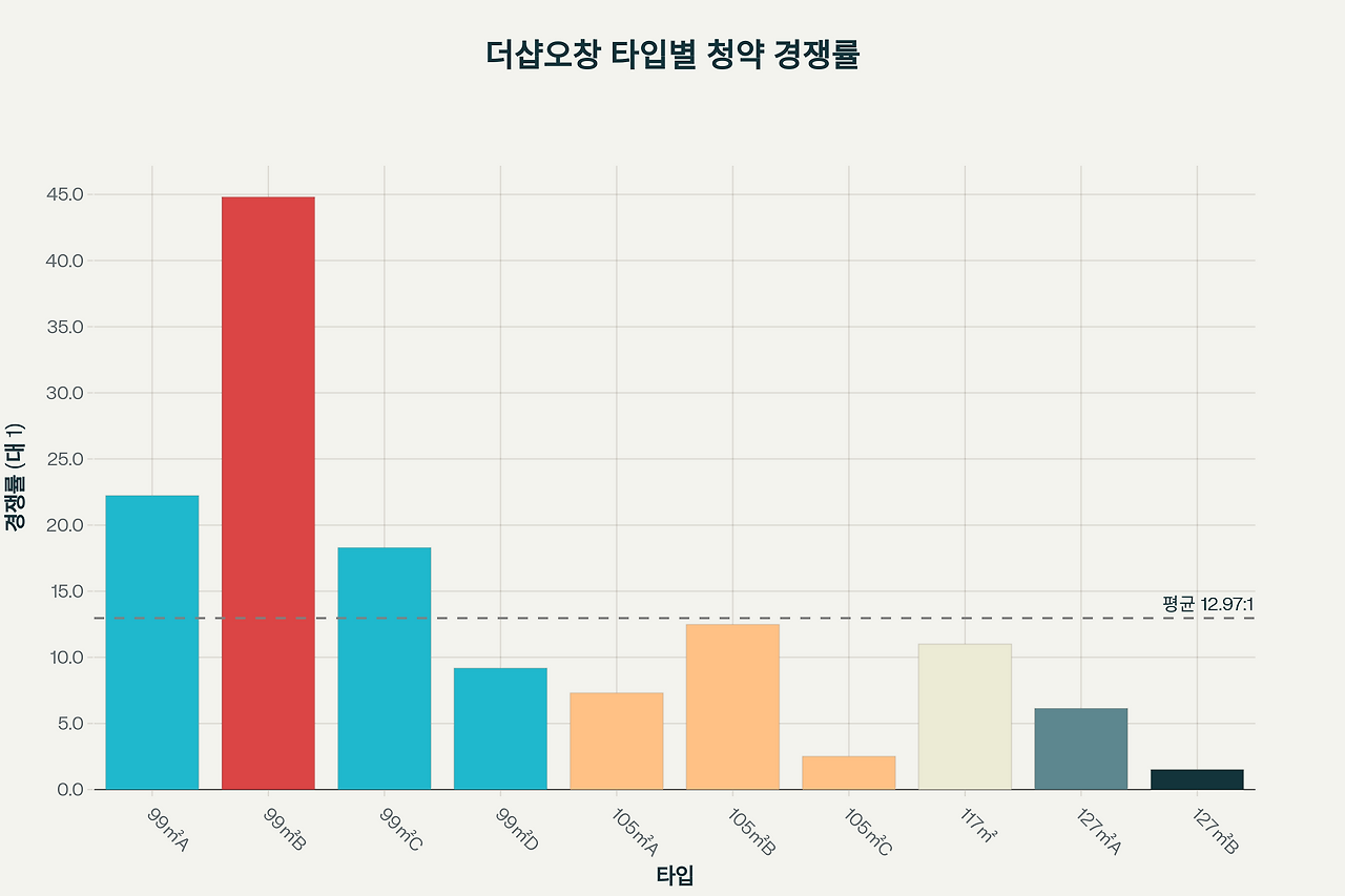 더샵오창프레스티지 미분양 분석