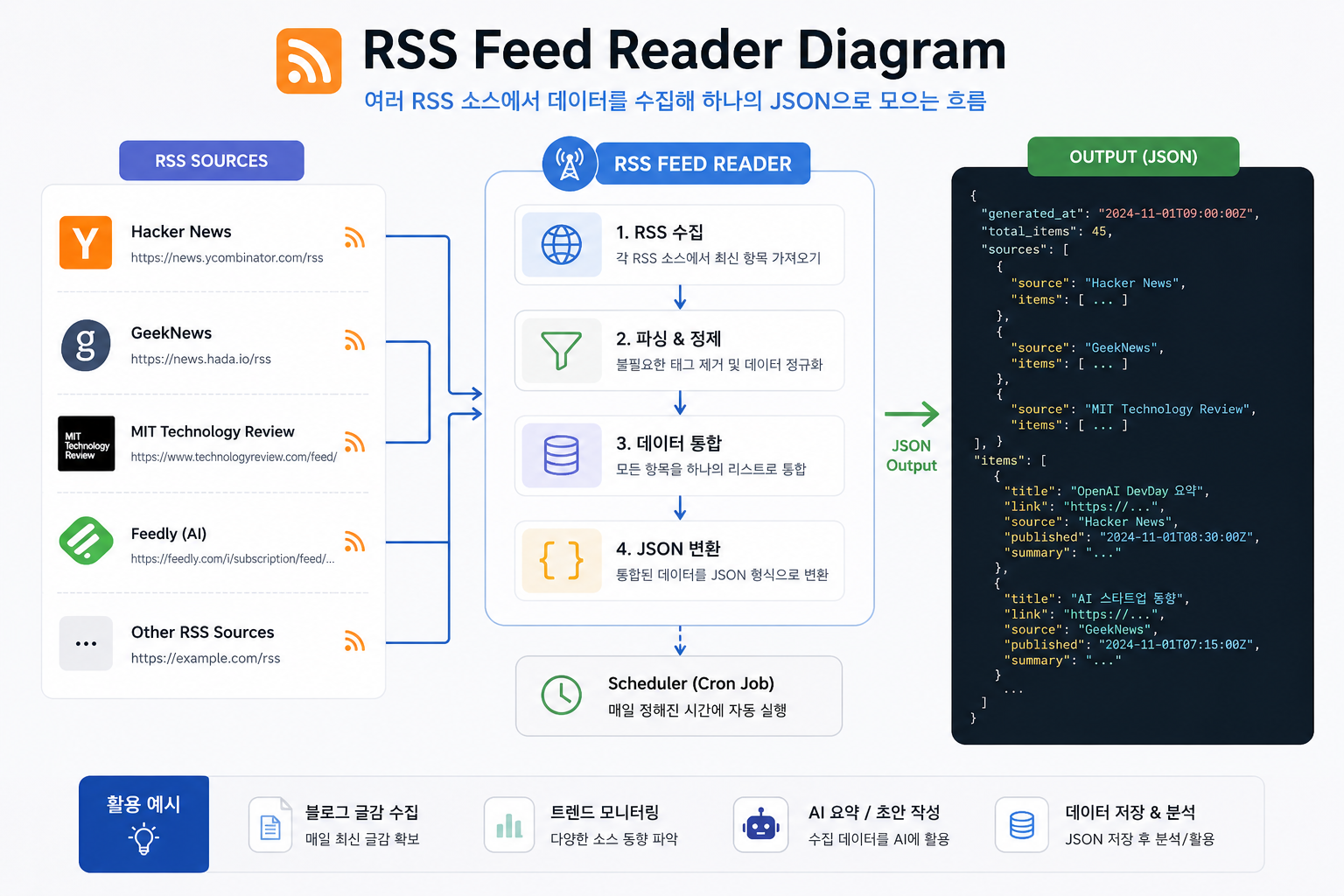 RSS feed reader diagram